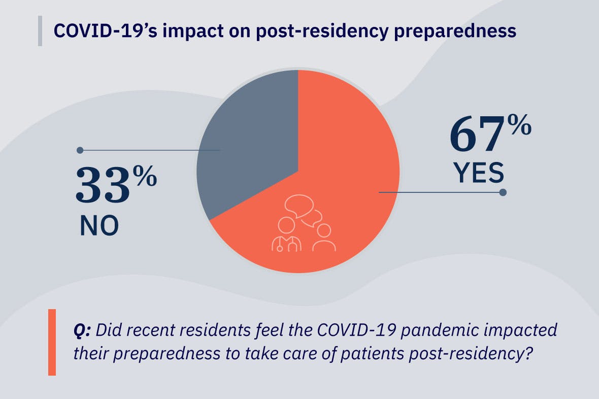 Post-residency satisfaction: How prepared are residents for the real world?