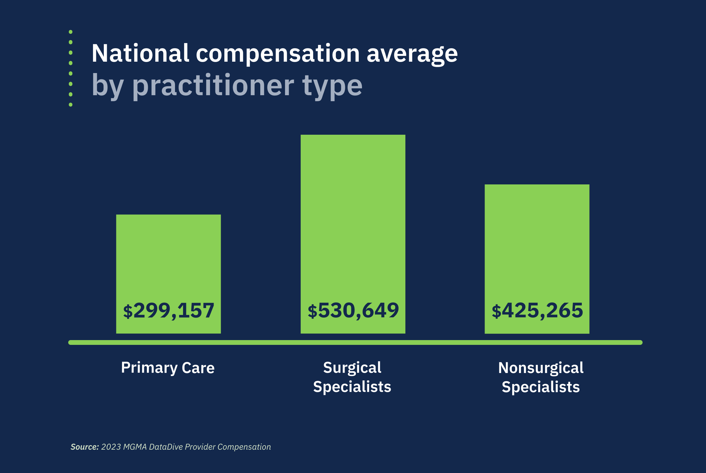 Graphic #2: National compensation average by practitioner type
