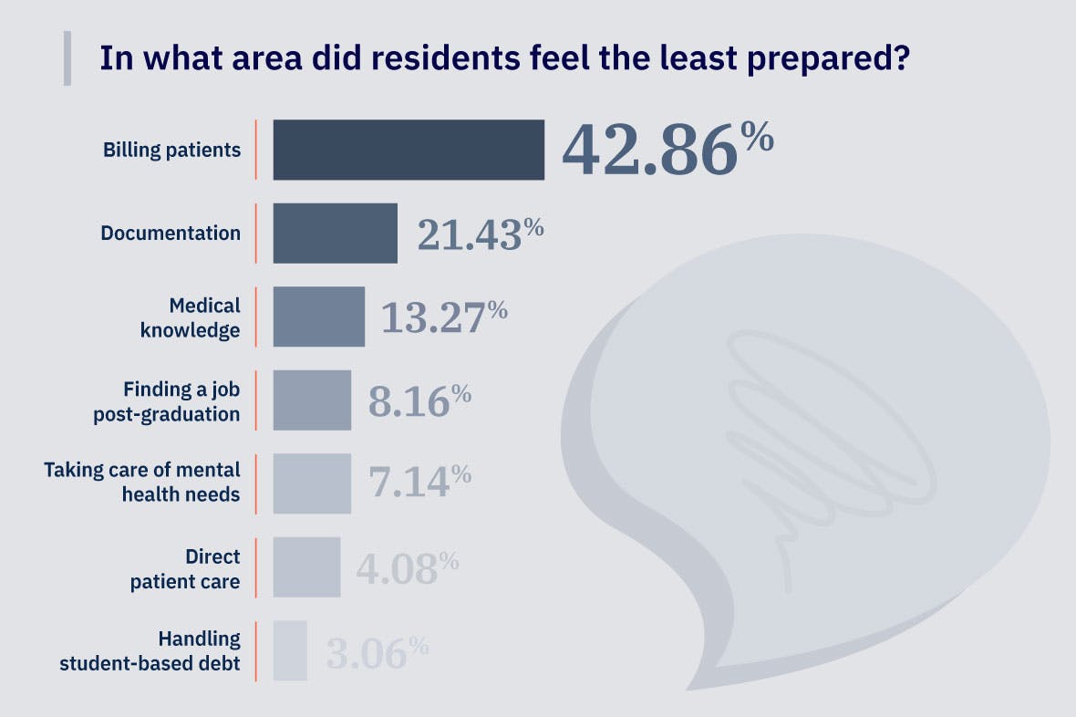 Post-residency satisfaction: How prepared are residents for the real world?